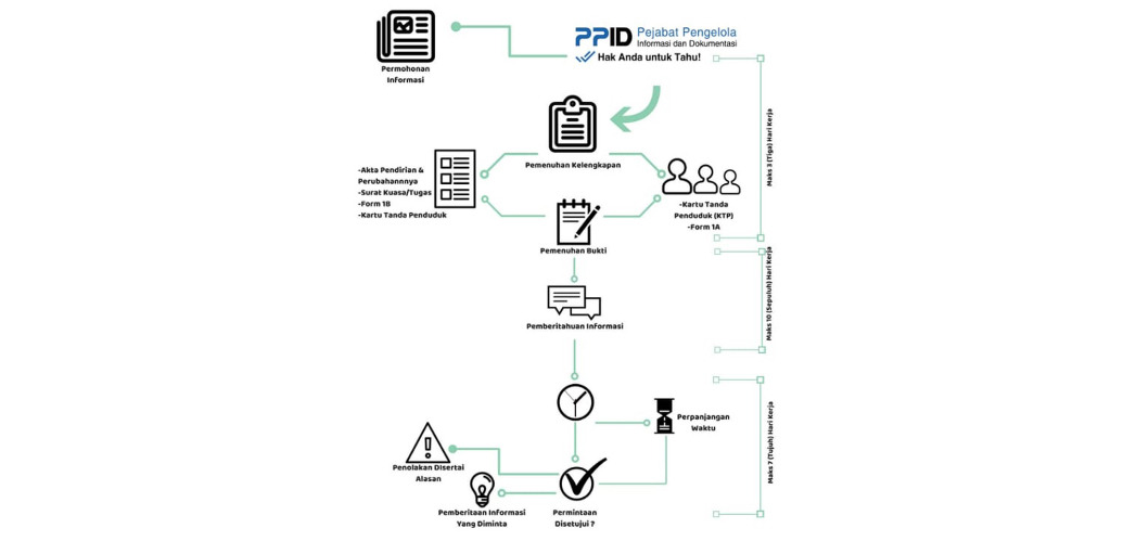 Permohonan Informasi Publik (PPID)